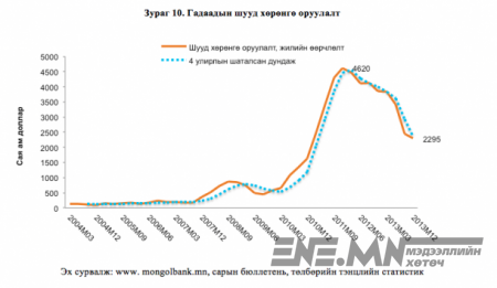 2012-2014 хооронд Монголын эдийн засгийг хэрхэн самарсан бэ? (фото)