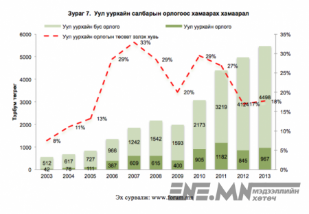 2012-2014 хооронд Монголын эдийн засгийг хэрхэн самарсан бэ? (фото)