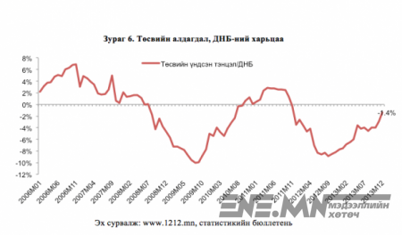 2012-2014 хооронд Монголын эдийн засгийг хэрхэн самарсан бэ? (фото)