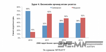 2012-2014 хооронд Монголын эдийн засгийг хэрхэн самарсан бэ? (фото)