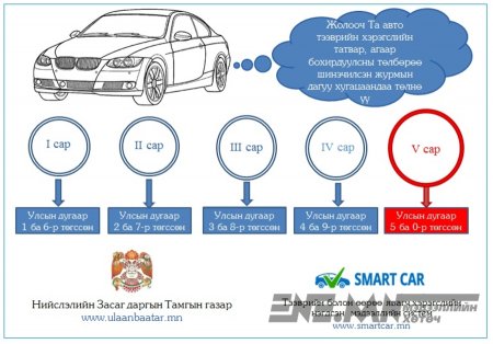 ТЭЭВРИЙН ХЭРЭГСЛИЙН ТАТВАР ТӨЛӨХ ХУУЛИЙН ХУГАЦАА ДУУСАХАД 4 ХОНОГ ҮЛДЛЭЭ