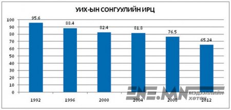 Сонгогчгүй улстөрчид