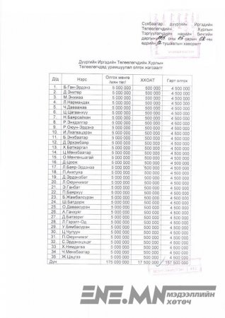Сүхбаатар дүүргийн Иргэдийн төлөөлөгч 35 хүн тус бүрт 4.5 сая төгрөг урамшуулал нэрээр тараажээ Сүхбаатар дүүргийн Иргэдийн төлөөлөгч 35 хүн тус бүрт 4.5 сая төгрөг урамшуулал нэрээр тараажээ