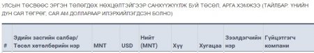 МCS-ийн долоон дэд Ерөнхийлөгчийн нэг явсан Л.Энх-Амгалан та төрийн түшээгийн хувиар хэлсэндээ хүрч,бүрэн эрхээсээ татгалз!