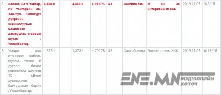 МCS-ийн долоон дэд Ерөнхийлөгчийн нэг явсан Л.Энх-Амгалан та төрийн түшээгийн хувиар хэлсэндээ хүрч,бүрэн эрхээсээ татгалз!