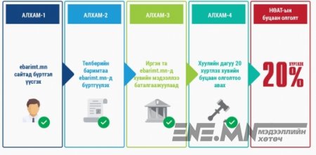 НӨАТ-ын буцаалтыг нэгдүгээр улиралд багтаан олгоно