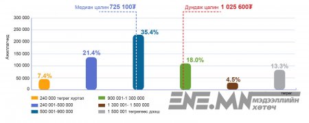 Монголчуудын дундаж цалин нэг сая төгрөг гэв