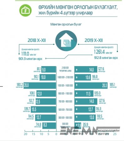 Нийт өрхийн 44.9 хувь нь 1.1 саяаас дээш орлоготой