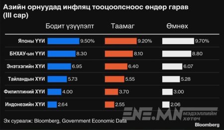 Азид үнийн өсөлт эрчимжээд байна
