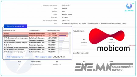 Мобиком групп хамгийн том буюу 3,7 сая га газар авчээ