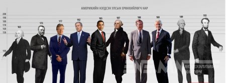 АНУ-ын сонгуульд яагаад өндөр нэр дэвшигч ялдаг вэ?