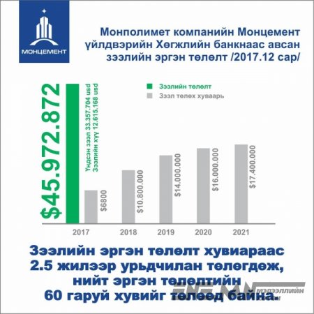 Монцемент төсөл нь Хөгжлийн банкны хамгийн сайн хэрэгжсэн бүтээн байгуулалтын төсөл юм