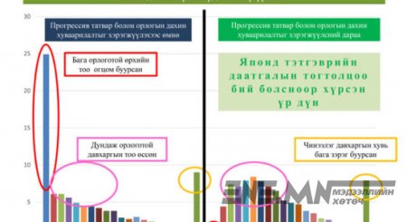 Дундаж орлоготой давхаргын эдийн засгийн ач холбогдол
