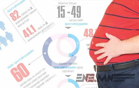 Эрүүл мэнддээ анхаардаггүй эрчүүд илүүдэл жин хэмээх тахалд нэрвэгджээ