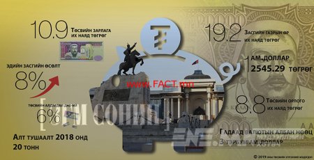 Ам.доллар 2500 давсан их сорилтын жилийн шийдэл нь алт