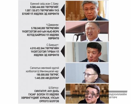С.Баяраас зургаа, С.Баярцогтоос дөрвөн тэрбум төгрөгийг улсын орлого болгов