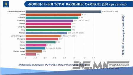 Иргэдийн 95 хувь нь бүрэн тунд хамрагдсаны дараа л хүн амд дархлаа тогтох түвшинд хүрсэн гэж үздэг гэнэ